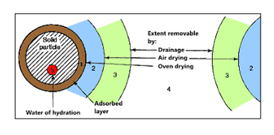 Soil Mechanics